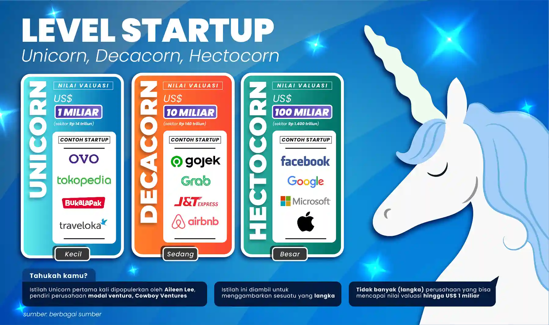 Apa Itu Startup Unicorn dan Bagaimana Terbentuk: Fenomena Bisnis ...